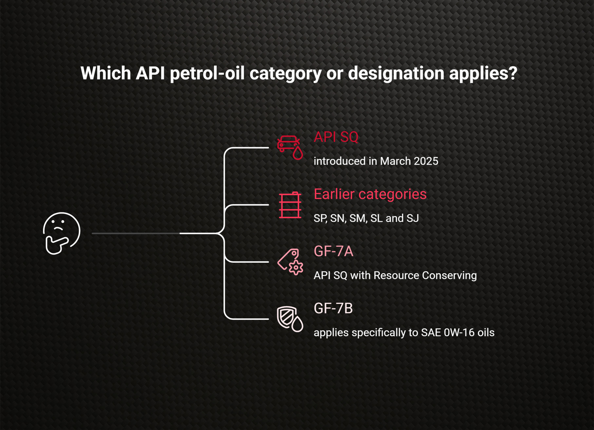 Petrol engine oils: understanding API SQ and earlier categories