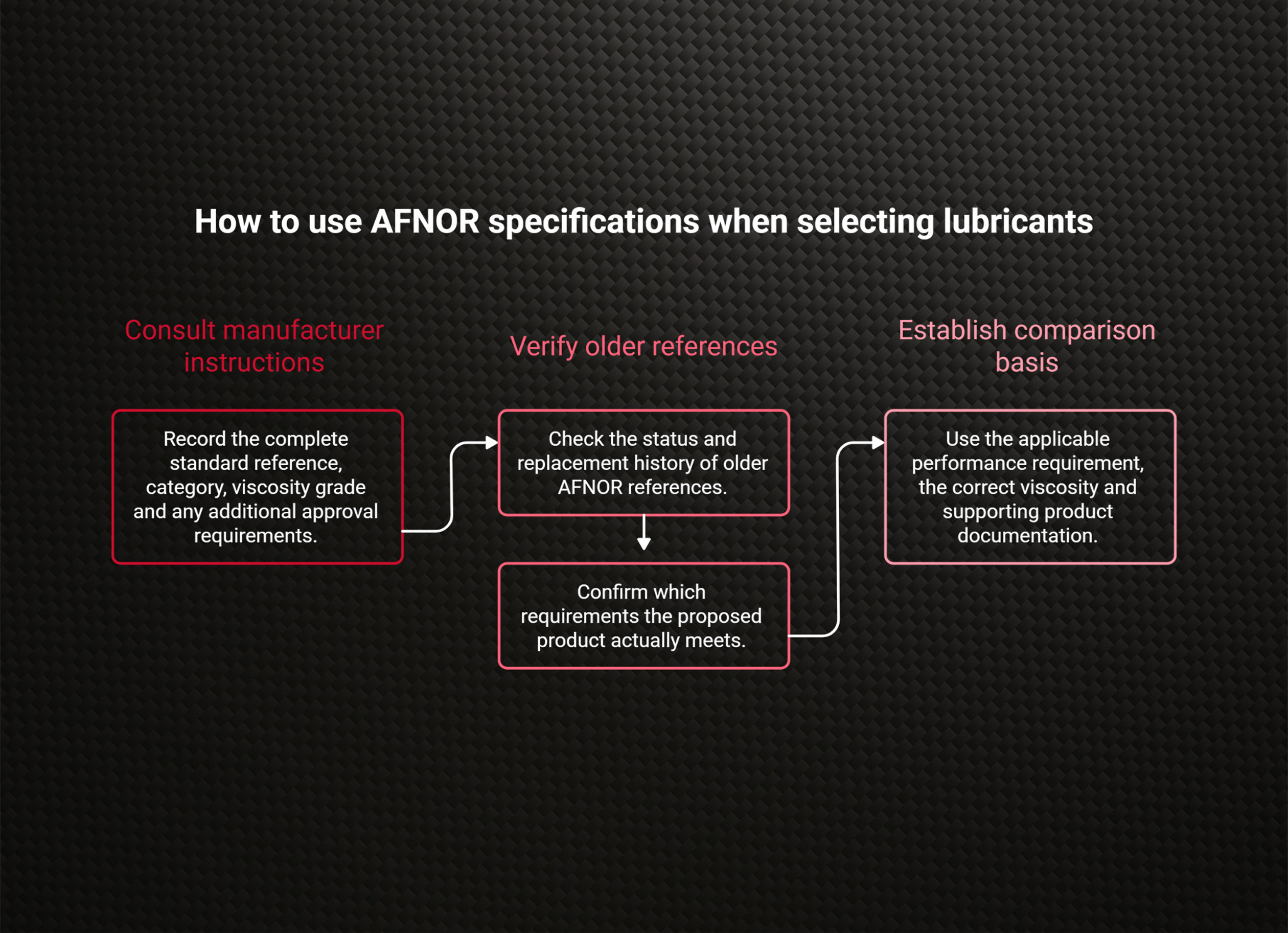 AFNOR requirements are separate from viscosity grades