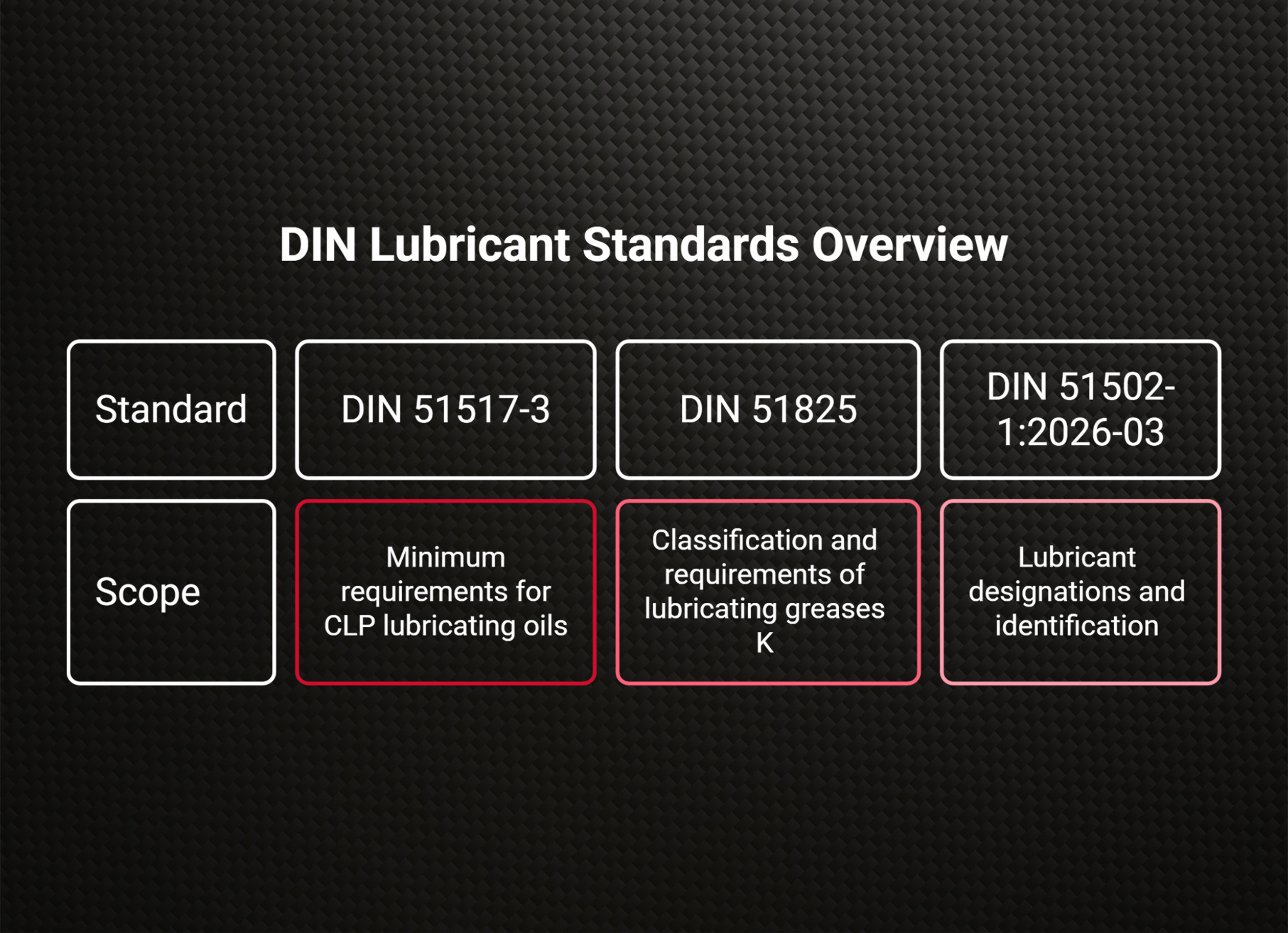 DIN 51517: industrial lubricating oils and CLP requirements