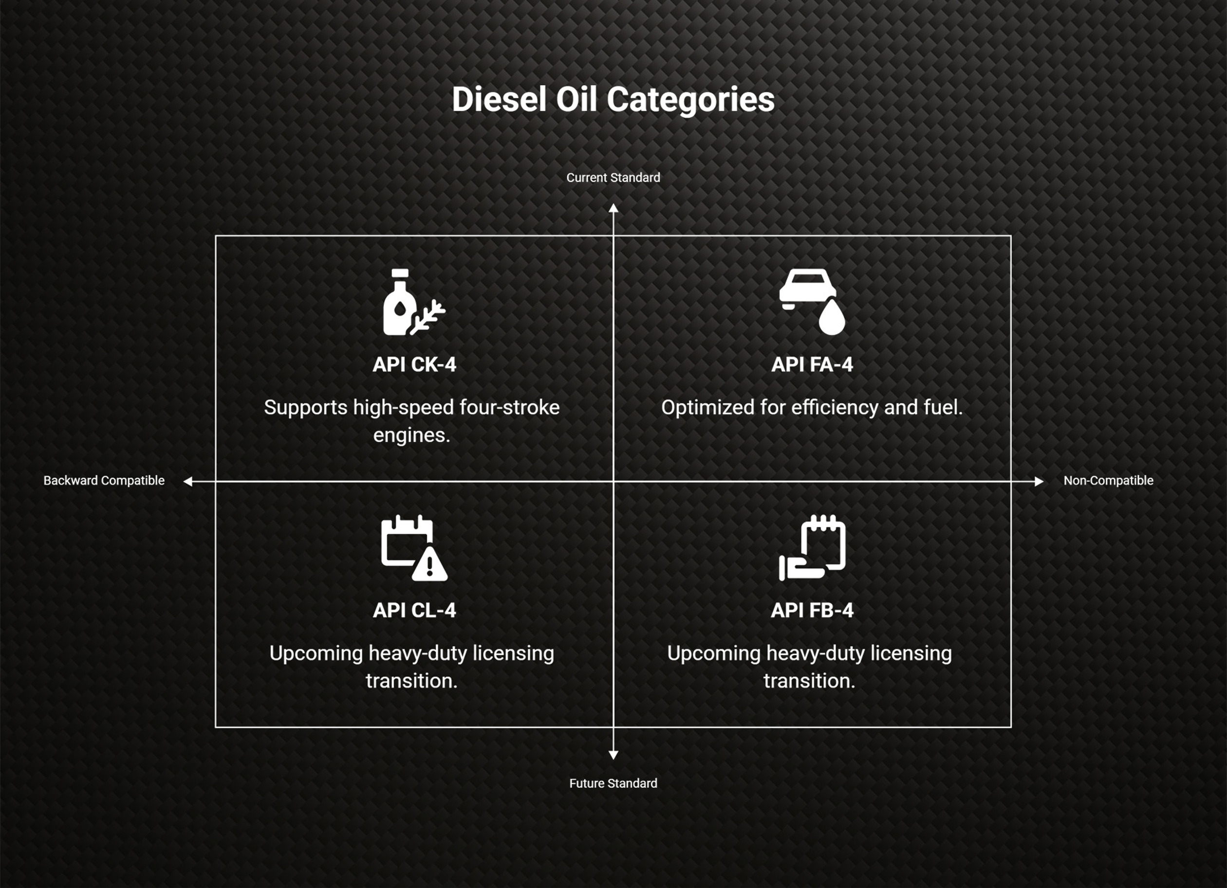Diesel engine oils: API CK-4 and FA-4