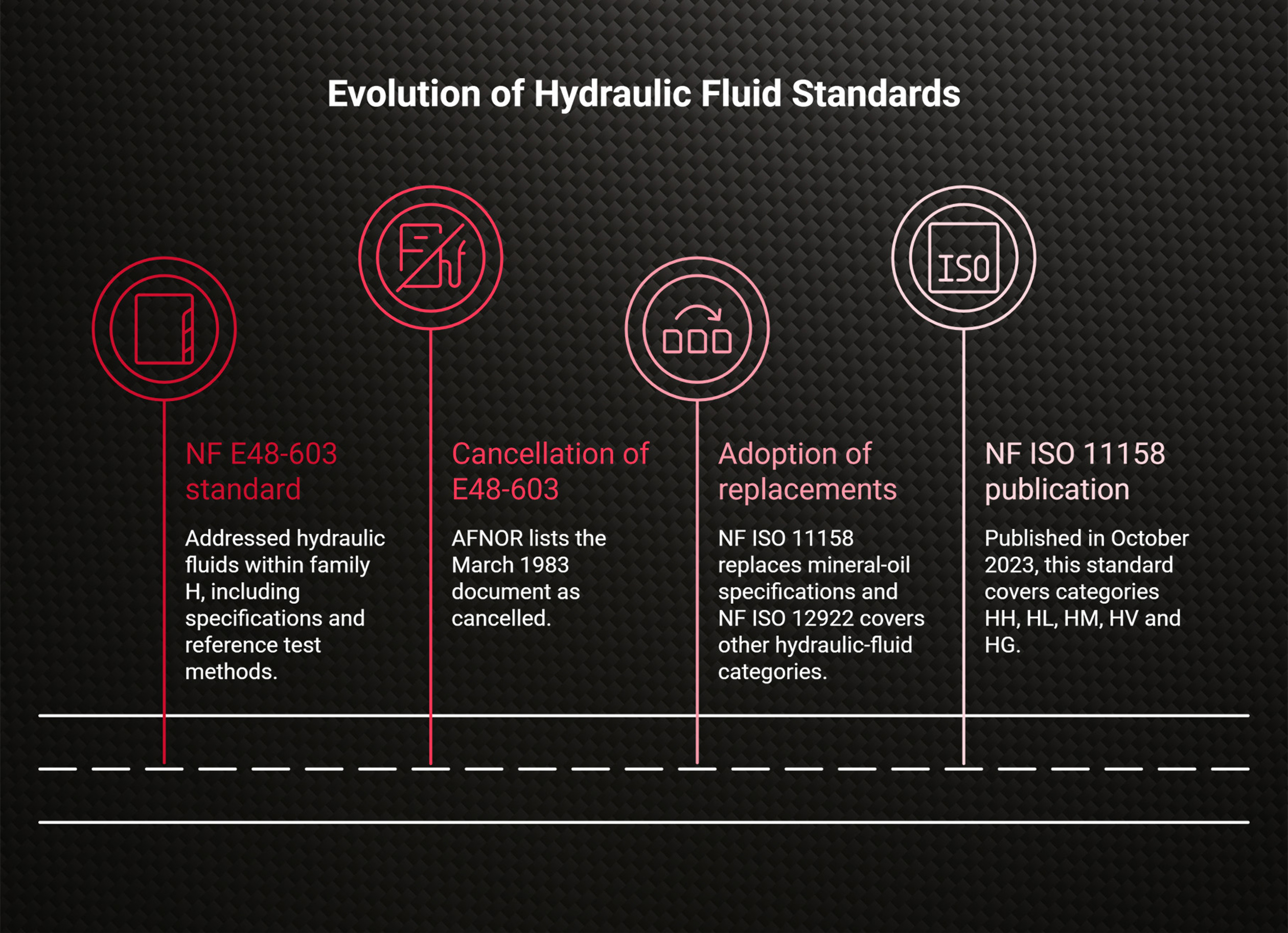 NF E48-603: a familiar historical hydraulic-oil reference
