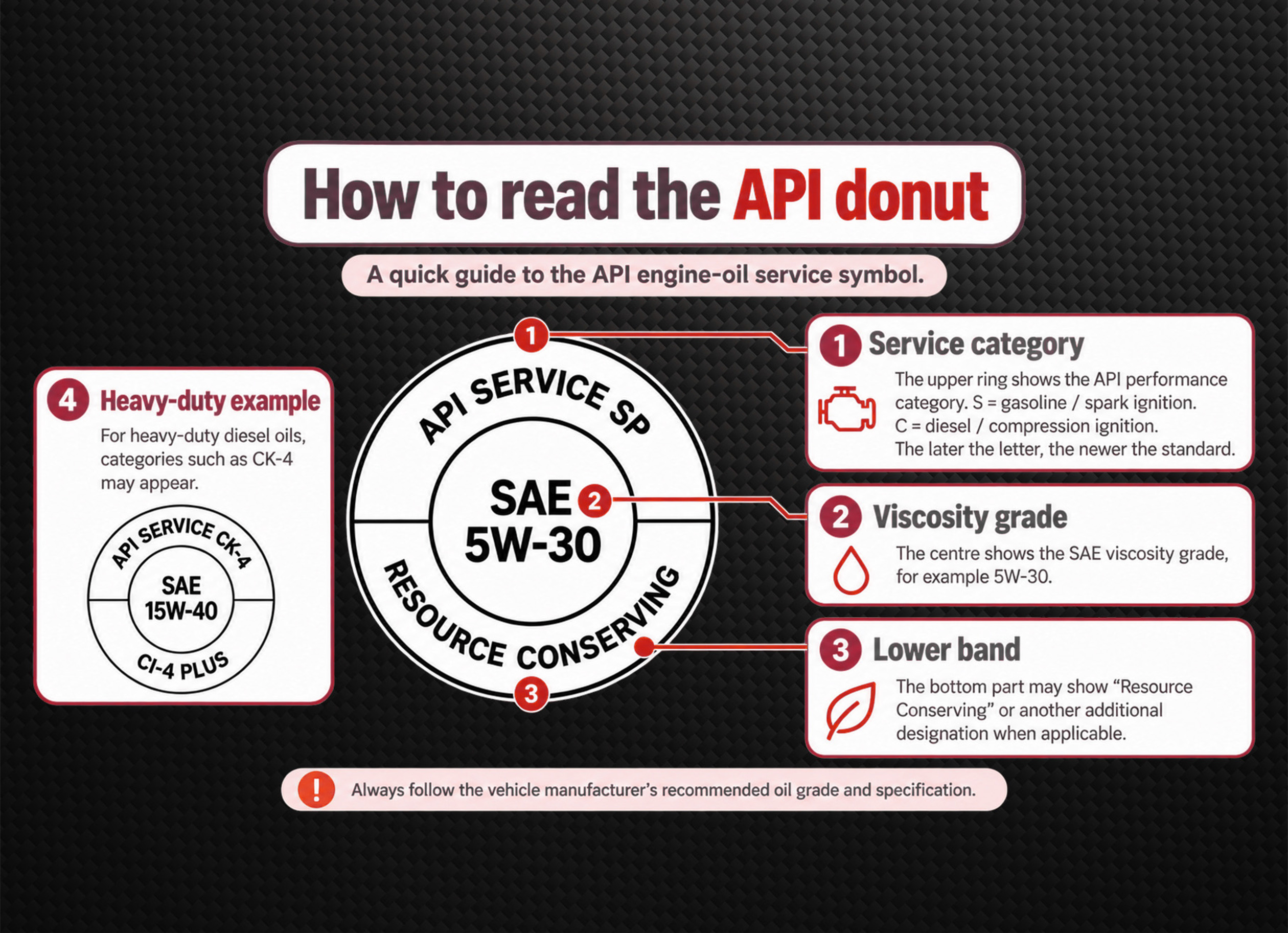 How to read the API Donut